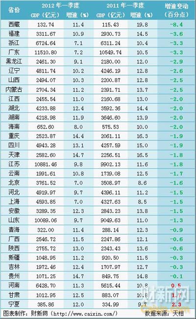一季度31个省份gdp总和高出全国数据4800亿元