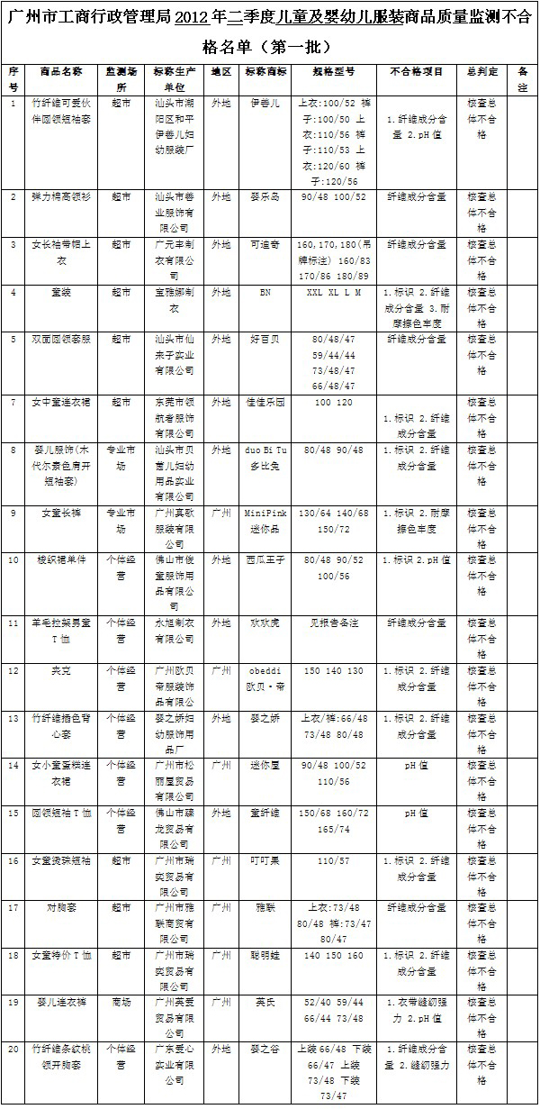 广州工商局:英式、婴之谷等37种童装抽检不合