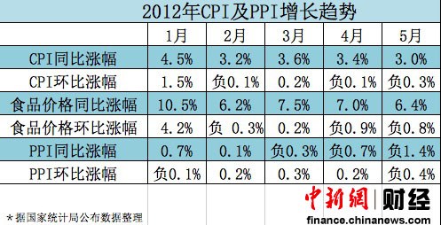 近十年cpi数据变化图_cpi ppi gdp数据(3)