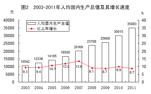 统计局称去年中国人均GDP达5432美元