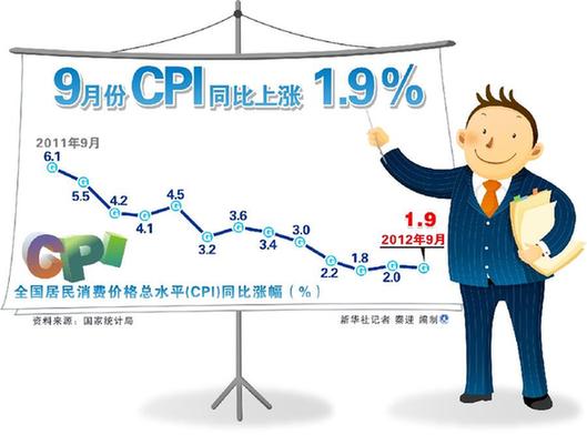 9月CPI涨1.9%重返1时代 双降时点或延后