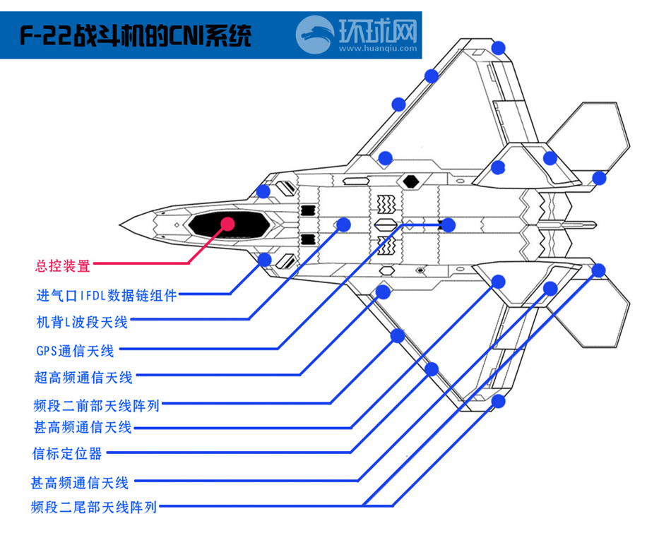 F-22战斗机的CNI系统布局。