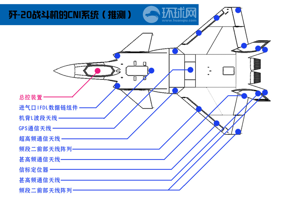 歼-20战斗机的CNI系统布局推测。