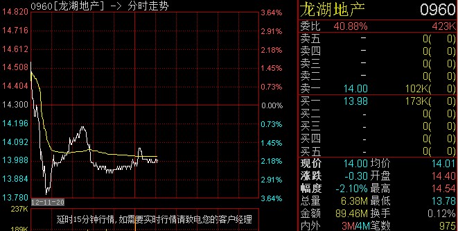快讯:女首富吴亚军离婚 龙湖地产股价跌逾3%_