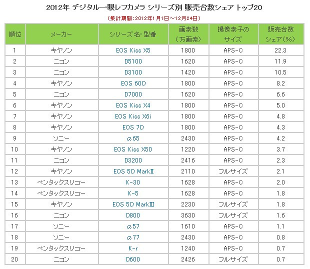 2013单反相机销量排名_2013年笔记本电脑销量排名_2013主板销量排名