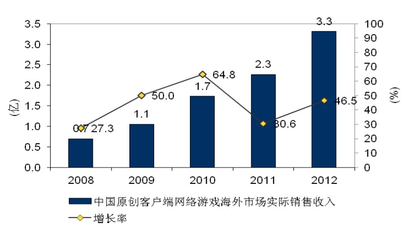 销售收入预测表模板_出口销售收入的确认