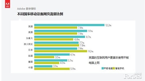 平板电脑网页流量超智能手机 中国流量排名垫