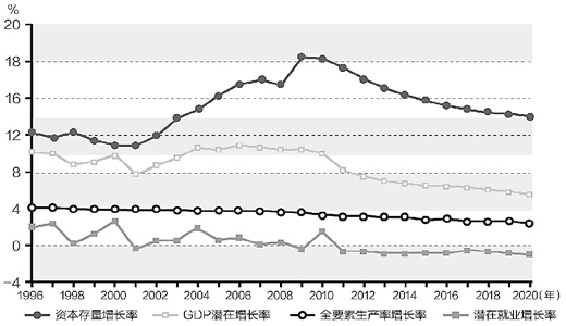 巴曙松:中国GDP增速与失业率负相关关系不显