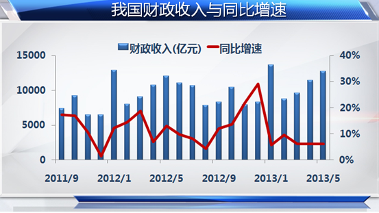 财政收入_财政收入增速