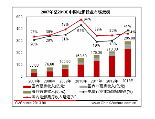 金陵十三钗票房总收入_非票房收入(2)