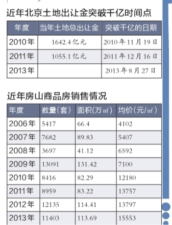 京高溢价卖3地 入账近54亿 今年土地收入已破
