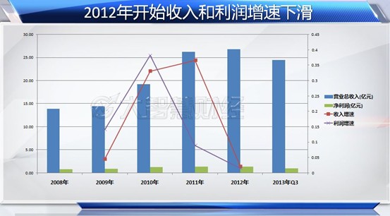 龙凤呈祥_龙凤食品 收入