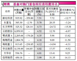 基金重仓个股排名 20131114104825928.jpg