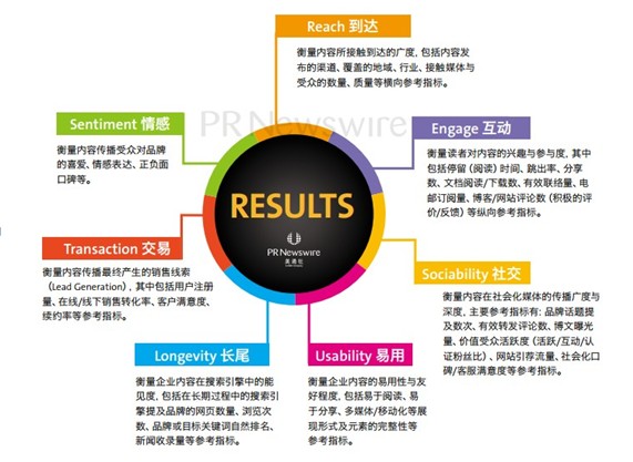 美通社发布中国企业传播趋势与ROI效果评估报