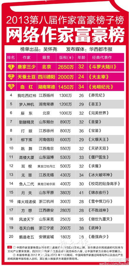 起点白金作家_起点作家收入榜
