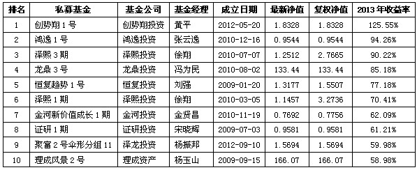 2013年度中国阳光私募基金排行榜