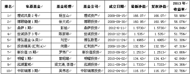 2013年度中国阳光私募基金排行榜