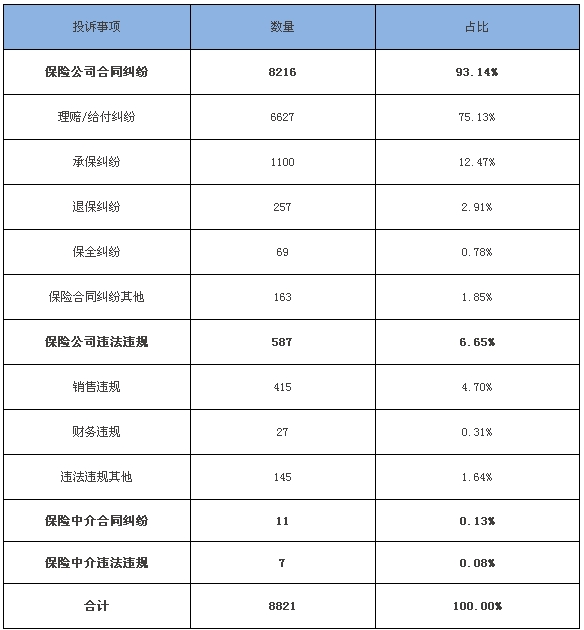 保监会:2013年中国人寿人身险投诉量居首