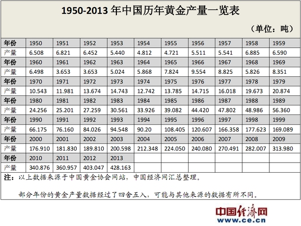 数据简报:1950-2013年中国历年黄金产量一览表