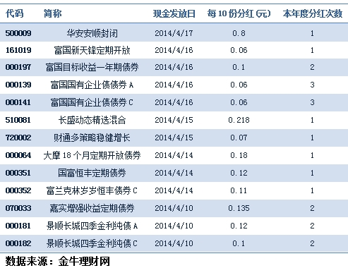 五猖会主要内容_基金公司的主要收入