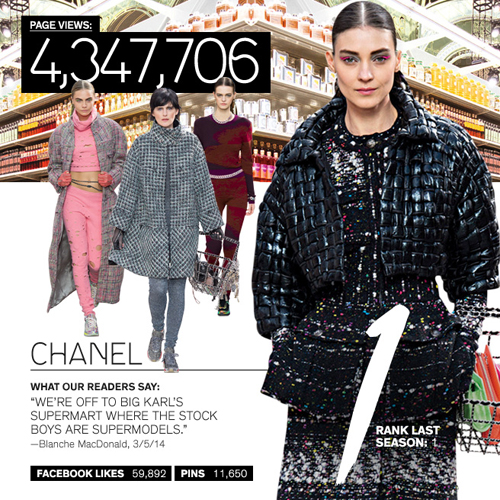 本季十大品牌时装秀点击率排名:Chanel居冠_时