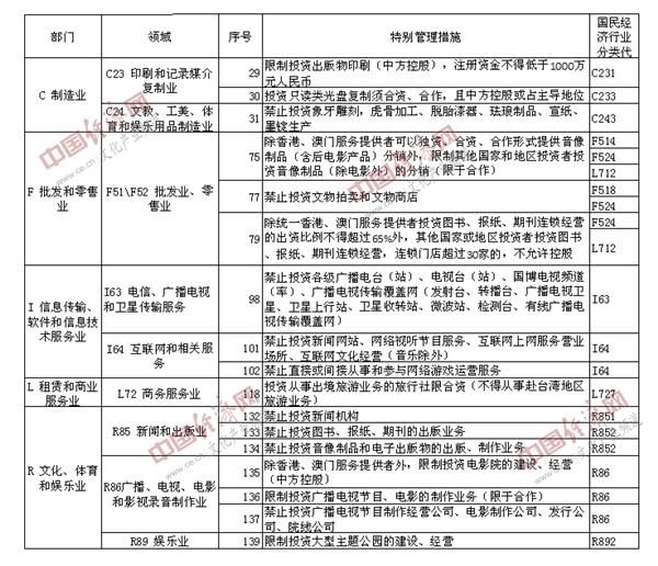 2014年上海自贸区负面清单公布 港澳资本可投