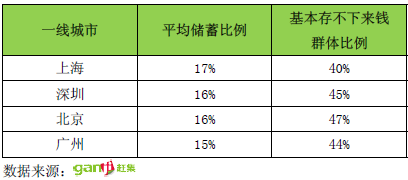 中国邮政储蓄_上海人均储蓄(3)