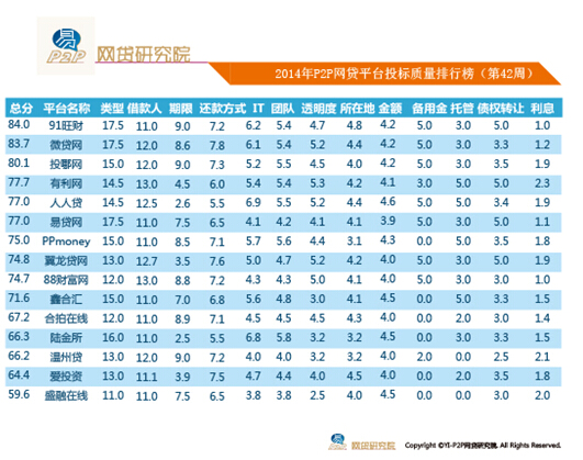 2014年P2P网贷平台周度投标质量排行榜(第4