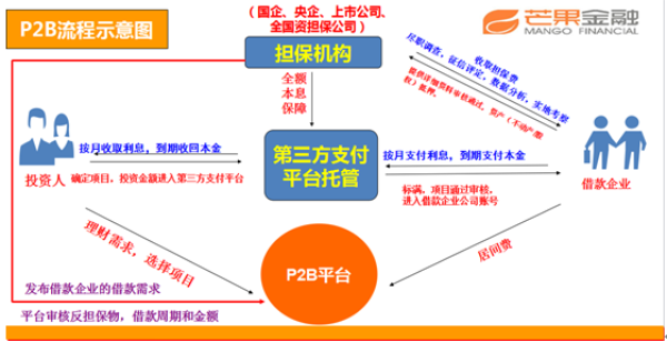 中国领先的P2B互联网金融平台:芒果金融