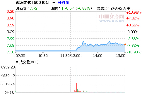 海润光伏复牌首日:跌停又打开 全天下跌6.88%
