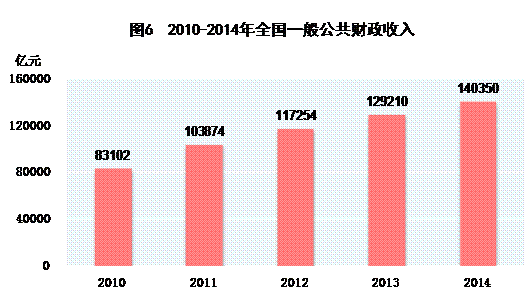 财政收入_2014美国财政收入