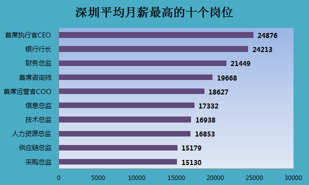 中国人才热线: 2015年深圳地区360度薪酬研究