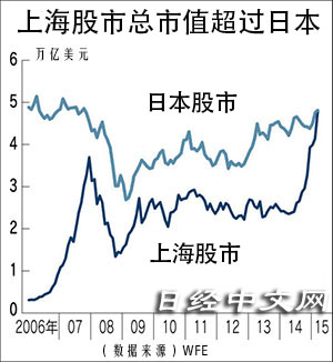日媒:虽然经济减速 但上海股票总市值超过日本