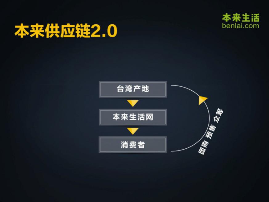本来生活网打造台湾农产品供应链3.0模式