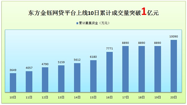 东方金钰网贷平台上线10日交易量突破1亿元