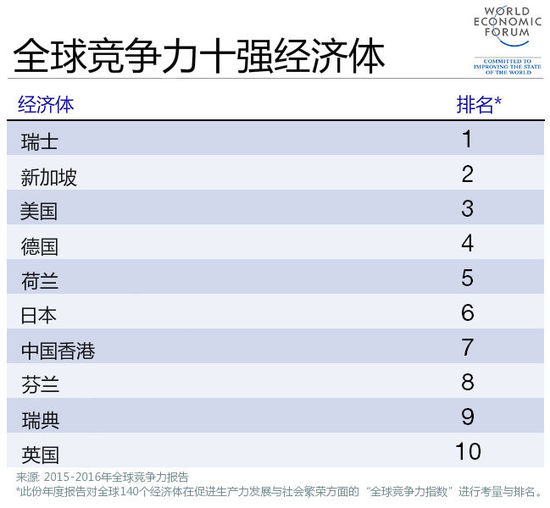 2015全球竞争力排名:瑞士蝉联榜首 中国第28位