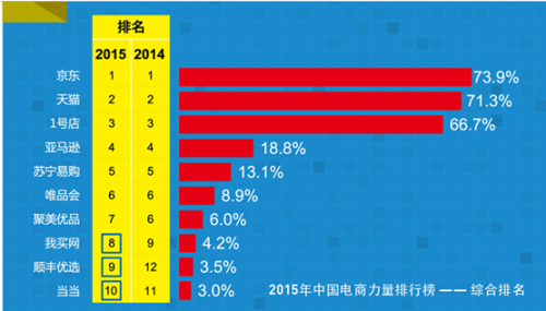 2015年中国电商力量排行榜公布 1号店排名第