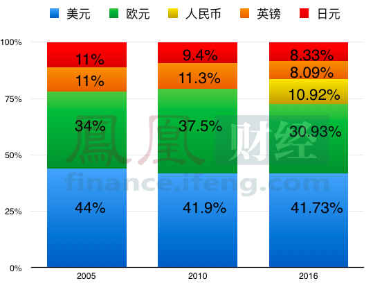 人民币在sdr货币篮子中的权重_IMF：人民币在SDR的权重为10.92% 超越日元和英镑