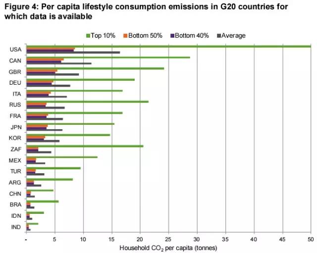 美国人均碳排放量远超中印等国 发展中国家不