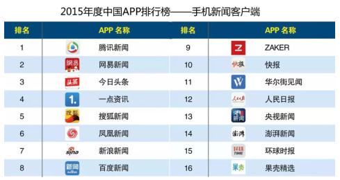 资讯类APP2015琅琊榜:腾讯新闻居首 天天快报