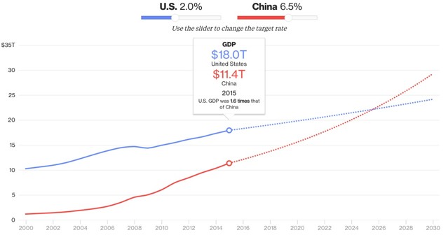 双国记:中美经济发展比照
