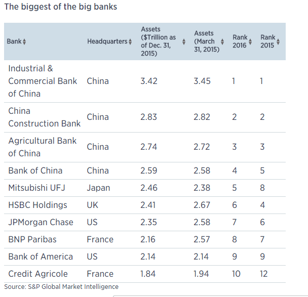美媒：中国四大银行名列世界银行排行榜前四 美银行优势不再