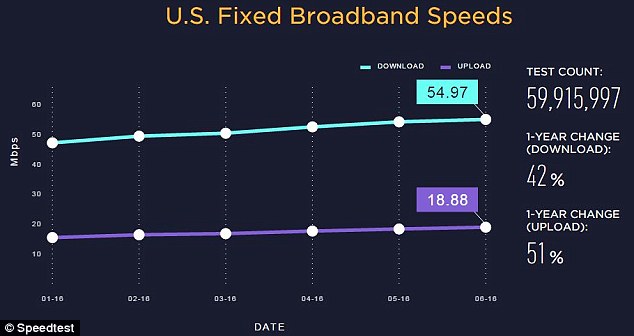 美国网络测速报告出炉 世界排名仍偏低