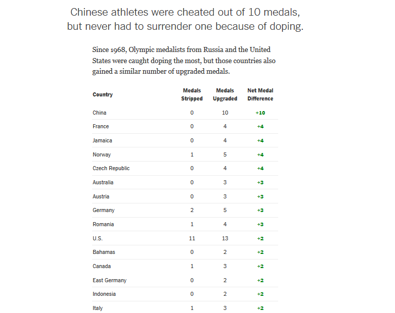 美媒：中国才是奥运历史被坑走奖牌最多的国家