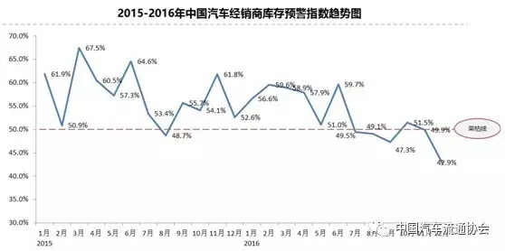 2016年12月份中国汽车经销商库存预警指数为42.9%