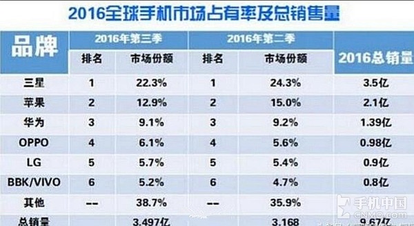 2016全球手机销量榜出炉 华为OV进前6