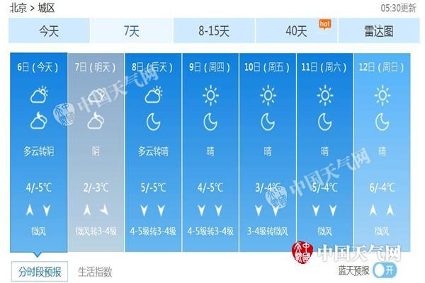 北京大风贯穿本周达5级 最高温3℃左右寒意袭人