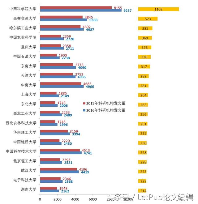 表]2016年中国高校及科研院所发表SCI论文排