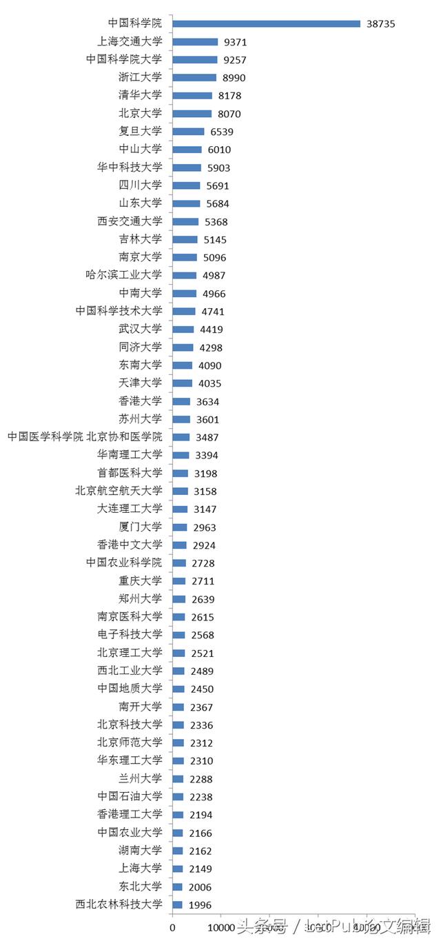 表]2016年中国高校及科研院所发表SCI论文排