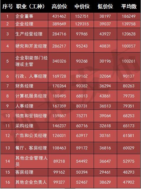 收入证明_你的收入排第几(2)